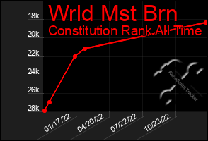 Total Graph of Wrld Mst Brn