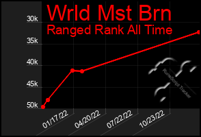 Total Graph of Wrld Mst Brn