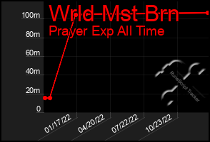 Total Graph of Wrld Mst Brn