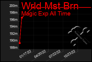 Total Graph of Wrld Mst Brn