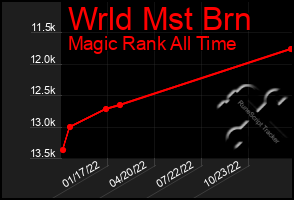 Total Graph of Wrld Mst Brn