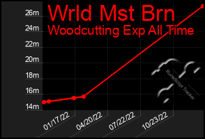 Total Graph of Wrld Mst Brn