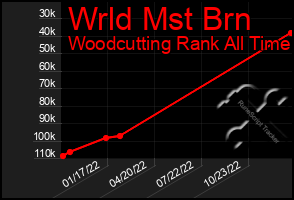 Total Graph of Wrld Mst Brn