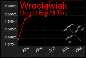 Total Graph of Wroclawiak