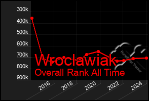 Total Graph of Wroclawiak