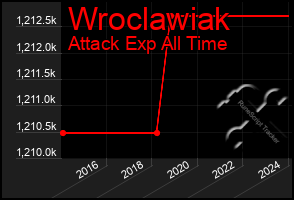 Total Graph of Wroclawiak