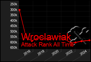 Total Graph of Wroclawiak