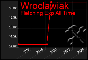 Total Graph of Wroclawiak