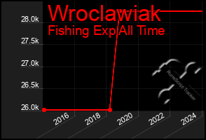 Total Graph of Wroclawiak