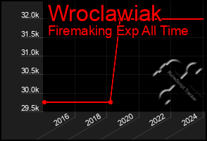 Total Graph of Wroclawiak