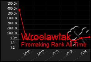 Total Graph of Wroclawiak