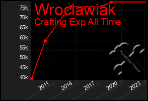 Total Graph of Wroclawiak