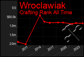 Total Graph of Wroclawiak