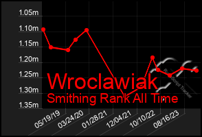 Total Graph of Wroclawiak