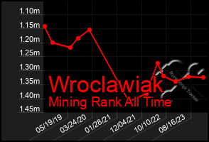 Total Graph of Wroclawiak