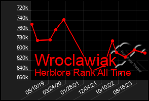 Total Graph of Wroclawiak