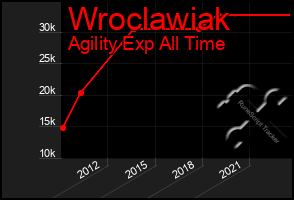 Total Graph of Wroclawiak