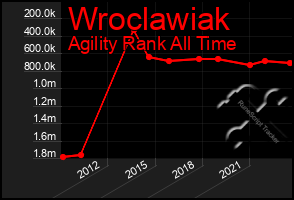 Total Graph of Wroclawiak