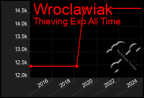 Total Graph of Wroclawiak