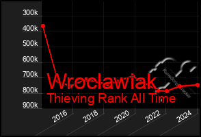 Total Graph of Wroclawiak