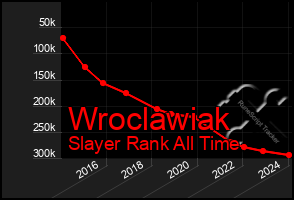 Total Graph of Wroclawiak