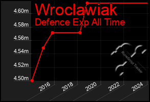 Total Graph of Wroclawiak