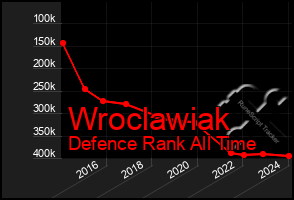 Total Graph of Wroclawiak