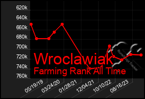 Total Graph of Wroclawiak