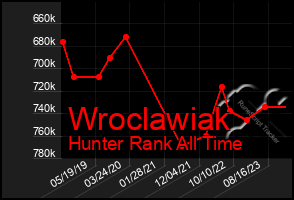 Total Graph of Wroclawiak