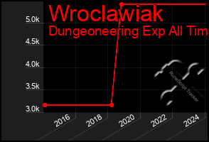 Total Graph of Wroclawiak