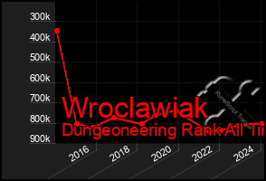 Total Graph of Wroclawiak