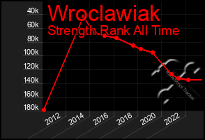 Total Graph of Wroclawiak