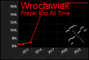 Total Graph of Wroclawiak