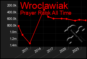 Total Graph of Wroclawiak