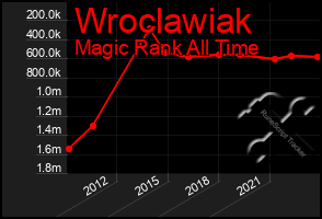 Total Graph of Wroclawiak