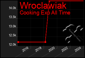 Total Graph of Wroclawiak