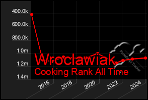 Total Graph of Wroclawiak