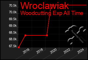 Total Graph of Wroclawiak