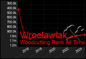 Total Graph of Wroclawiak