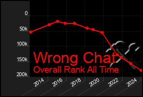 Total Graph of Wrong Chat