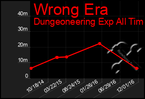 Total Graph of Wrong Era