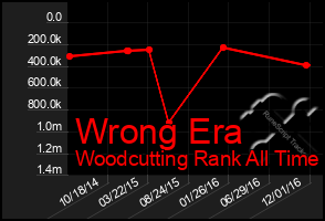 Total Graph of Wrong Era