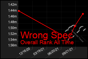 Total Graph of Wrong Spec