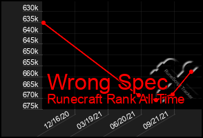 Total Graph of Wrong Spec