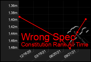 Total Graph of Wrong Spec