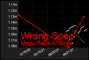 Total Graph of Wrong Spec