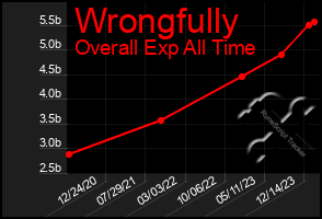 Total Graph of Wrongfully