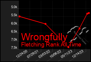 Total Graph of Wrongfully