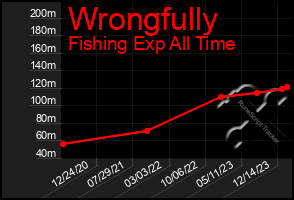 Total Graph of Wrongfully