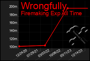 Total Graph of Wrongfully